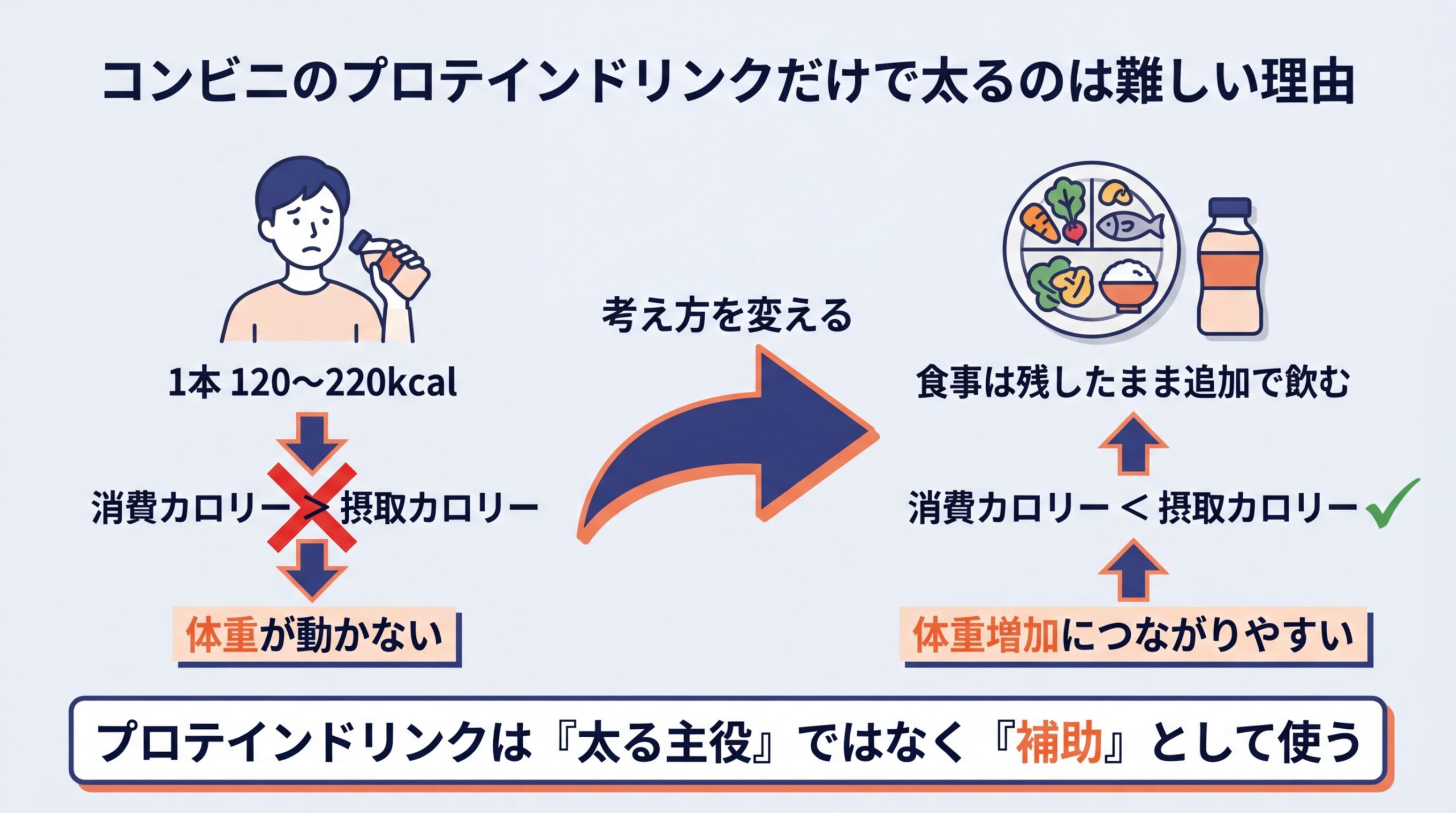 コンビニのプロテインドリンクだけで太るのは難しい理由｜カロリー不足の仕組みと正しい使い方
