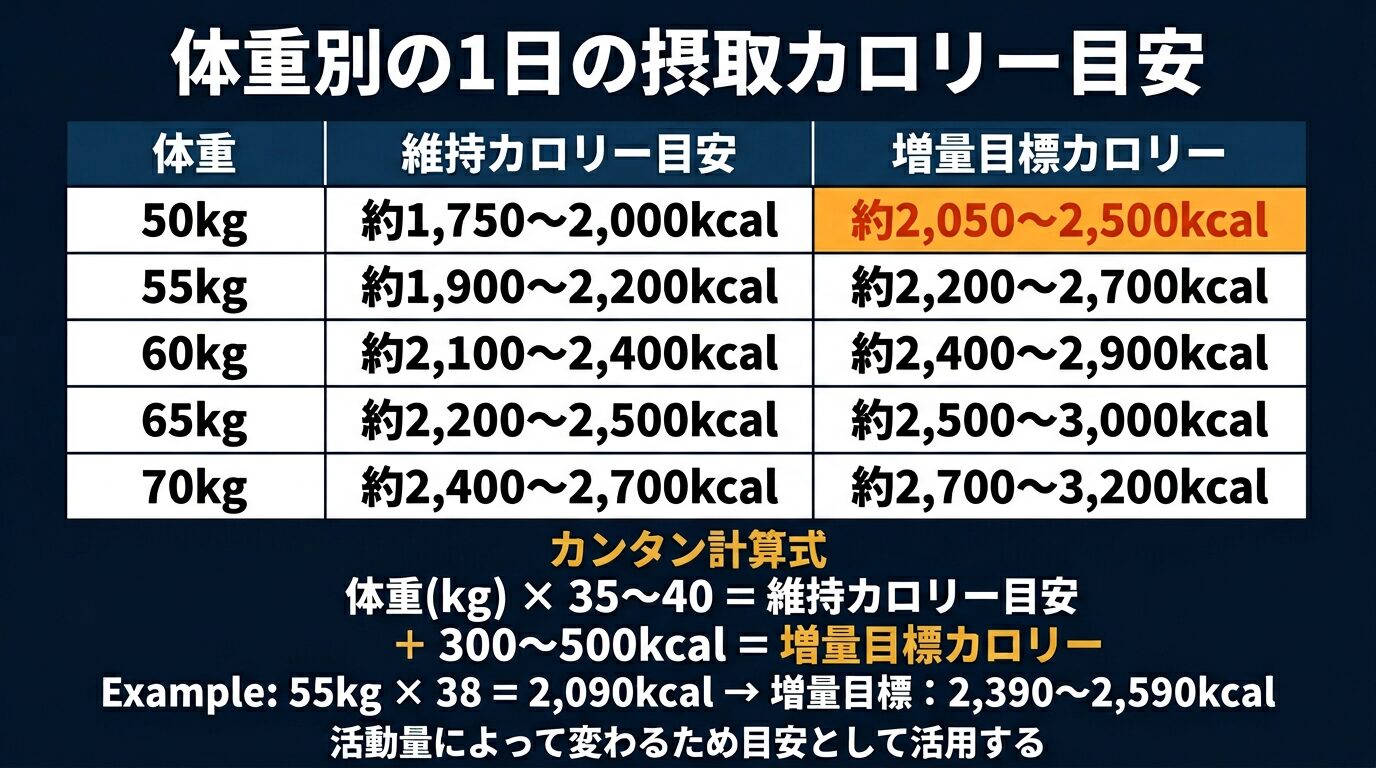 体重別の摂取カロリー目安と増量設計