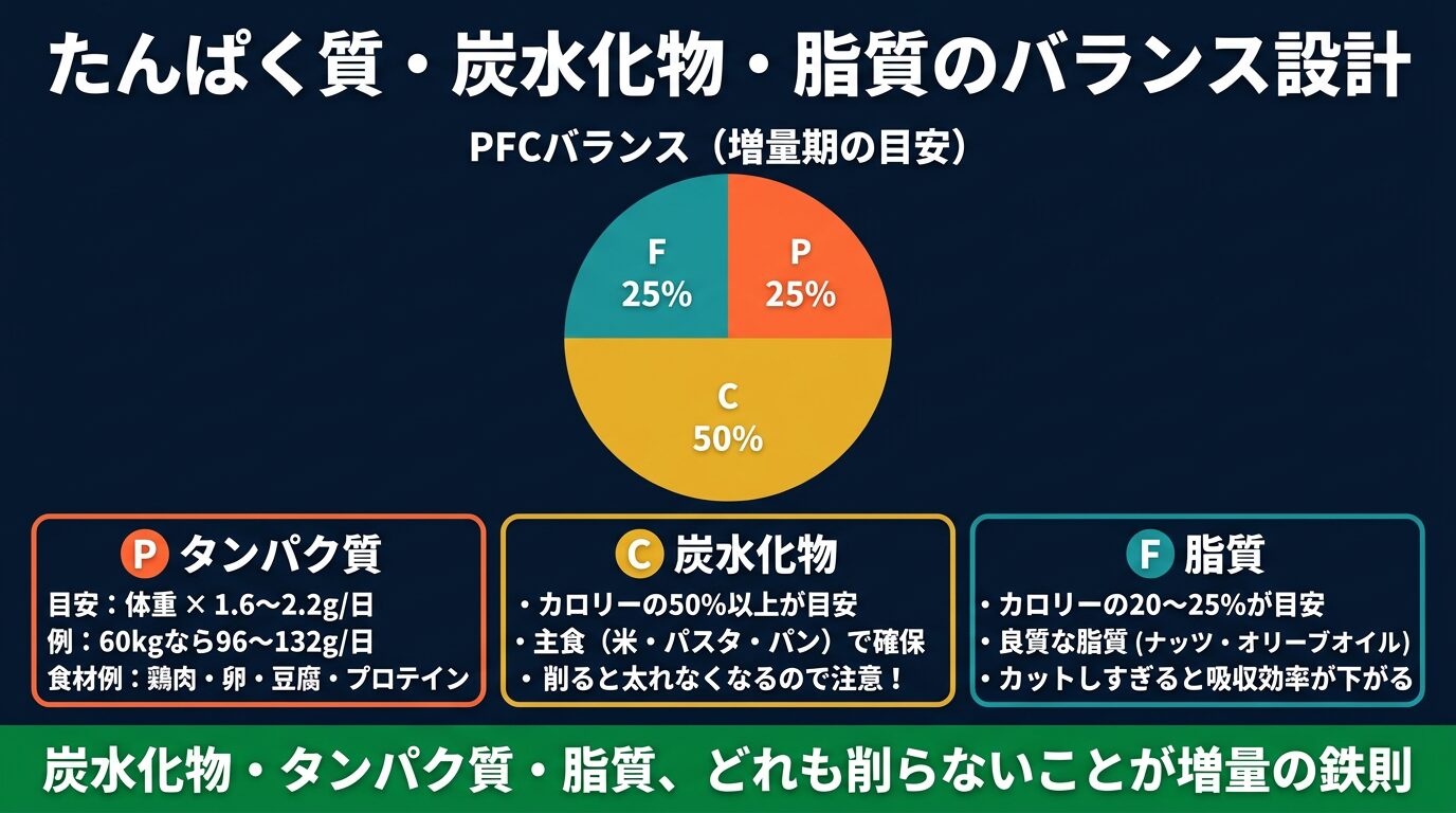 たんぱく質・炭水化物・脂質のバランス設計