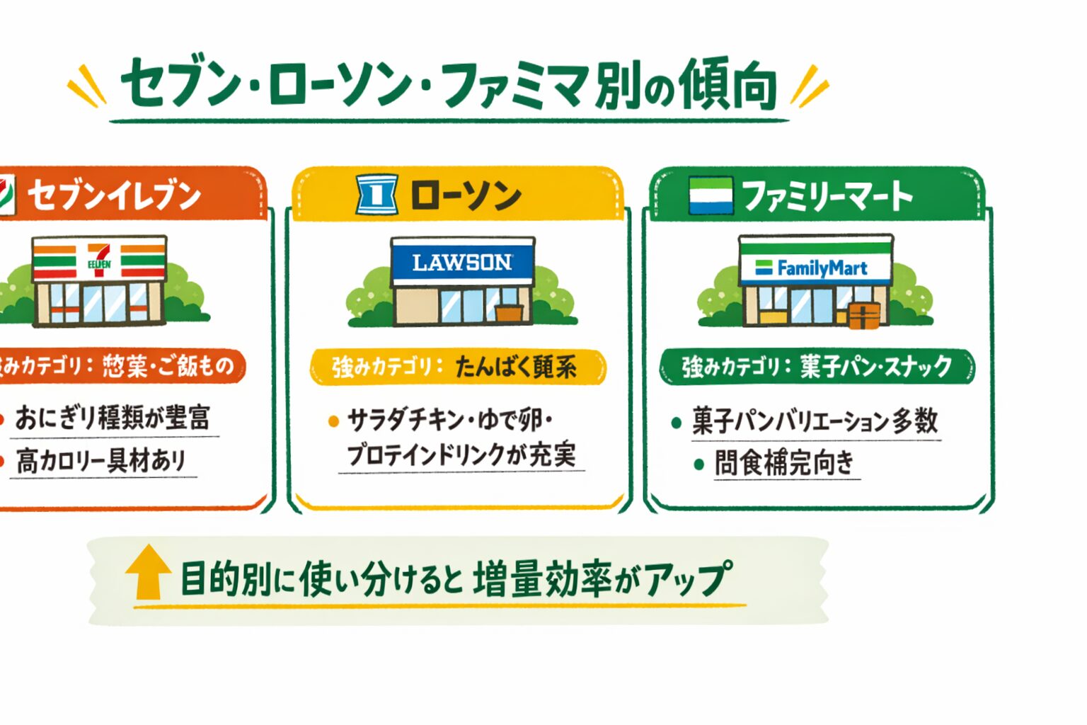 セブン・ローソン・ファミマ別の傾向｜増量向き商品の強みカテゴリ比較