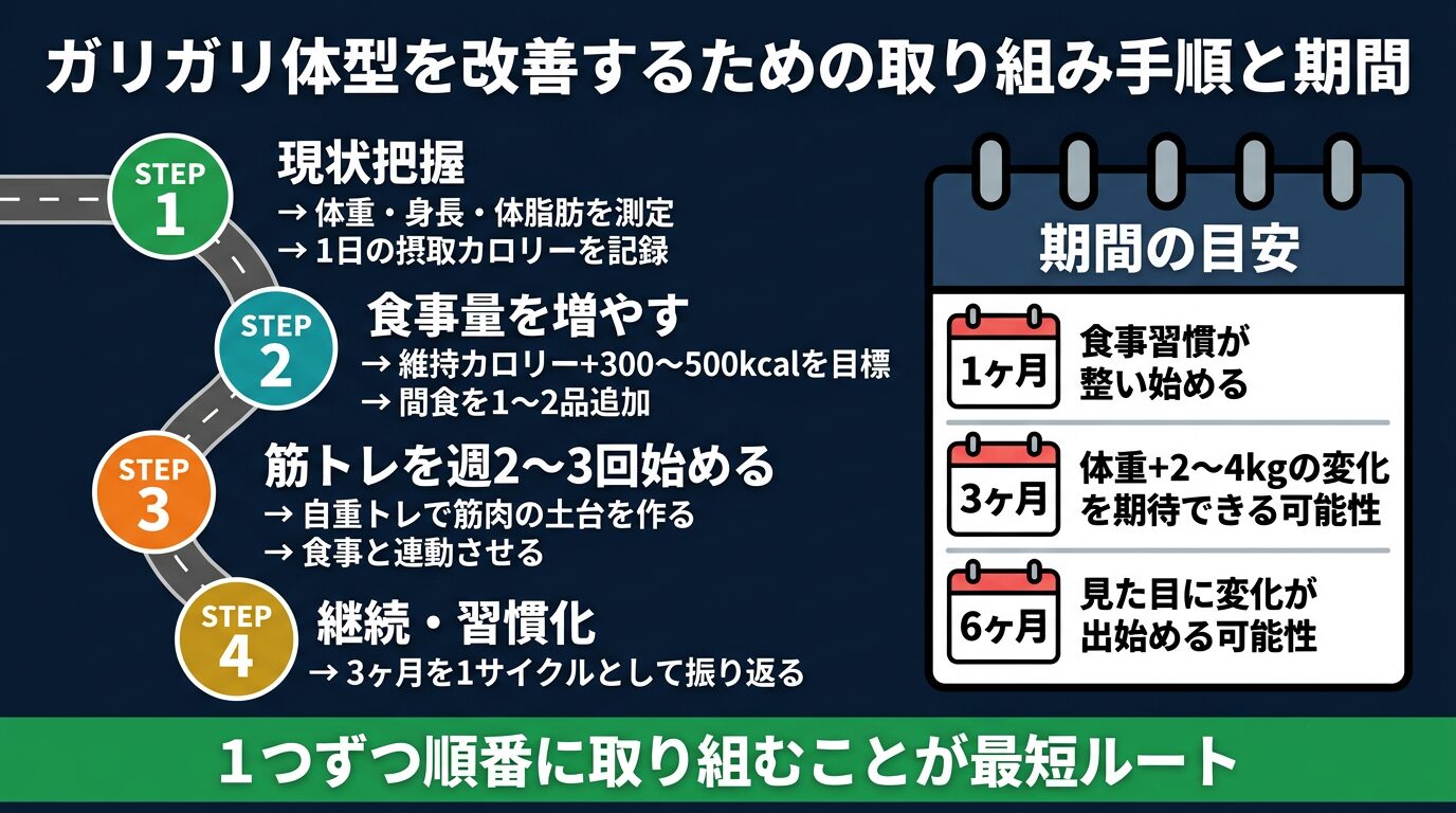 ガリガリ体型を改善するための取り組み手順