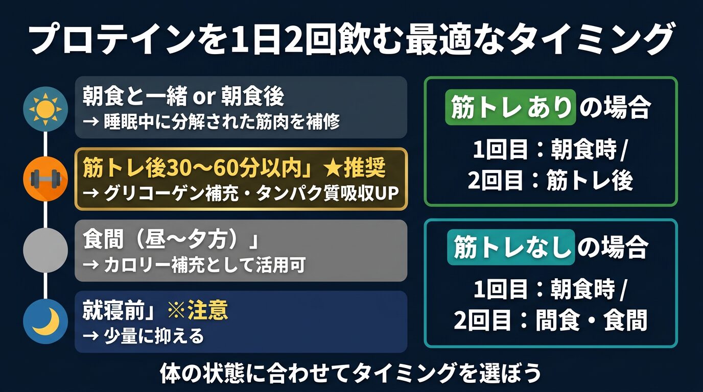 プロテインを1日2回飲む最適なタイミング