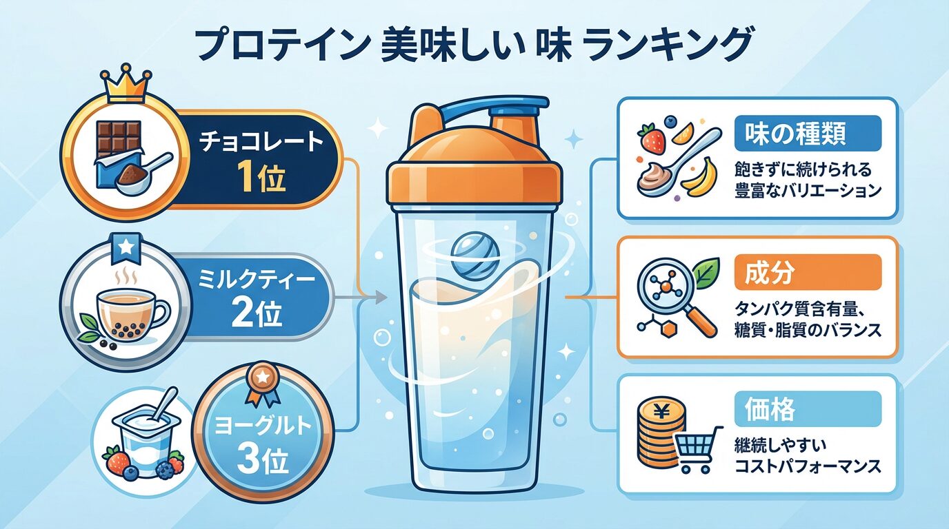 プロテイン美味しい味ランキングの選び方