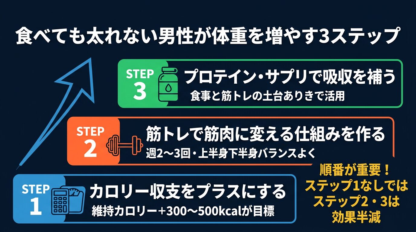 食べても太れない男性が体重を増やすための3ステップ